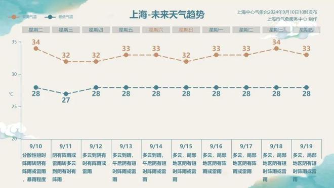 目前上海“两蓝一黄”预警高挂！凯发k8网站大风+雷电+暴雨！(图4)